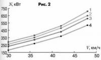 Рис. 2. Зависимость потребной мощности от скорости
