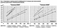 Рис. 2. Зависимость пропульсивного коэффициента от нагрузки