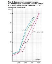 Рис. 2. Зависимость скорости лодки с 4-х и 3-х лопастными винтами