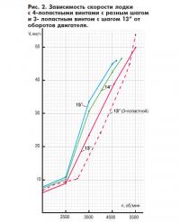 Рис. 2. Зависимость скорости лодки с 4-х и 3-х лопастными винтами