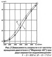 Рис. 2. Зависимость скорости от частоты вращения двигателя