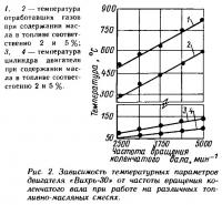 Рис. 2. Зависимость температурных параметров двигателя «Вихрь-30»