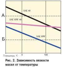 Рис. 2. Зависимость вязкости масел от температуры