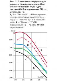 Рис. 2. Зависимости грузоподъемности от скорости полного хода
