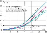 Рис. 3. Буксировочное сопротивление при углах дрейфа яхты класса "IACC"