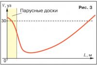 Рис. 3. График зависимости скорости судов от их длины