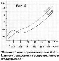 Рис. 3. Казанка при водоизмещении 0.5 т