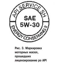 Рис. 3. Маркировка моторных масел, прошедших лицензирование ро API