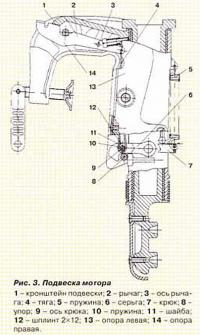 Рис. 3. Подвеска мотора