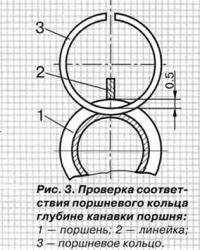 Рис. 3. Проверка соответствия поршневого кольца глубине канавки поршня