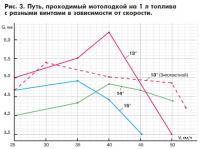 Рис. 3. Путь, проходимый мотолодкой на 1 л топлива с разными винтами