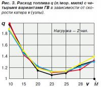 Рис. 3. Расход топлива с четырьмя вариантами ГВ