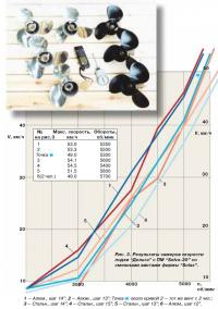 Рис. 3. Результаты замеров скорости лодки 