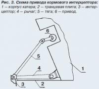 Рис. 3. Схема привода кормового интерцептора