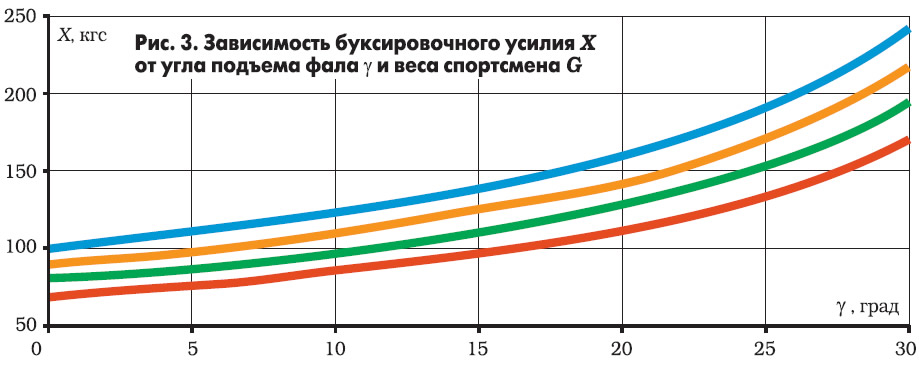 Рис. 3. Зависимость буксировочного усилия от утла подъема фала и веса спортсмена