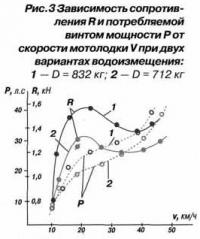 Рис. 3. Зависимость сопротивления и потребляемой винтом мощности