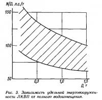 Рис. 3. Зависимость удельной энерговооруженности ЛКВП от полного водоизмещения