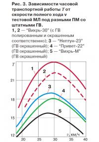 Рис. 3. Зависимости часовой транспортной работы от скорости полного хода