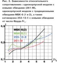 Рис. 3. Зависимости относительного сопротивления однокорпусной модели