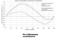 Рис. 4. Диаграмма остойчивости