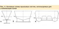 Рис. 4. Основные схемы крыльевых систем