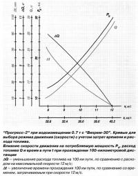 Рис. 4. Прогресс-2 при водоизмещении 0.7 т с Вихрем-30