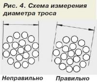 Рис. 4. Схема измерения диаметра троса