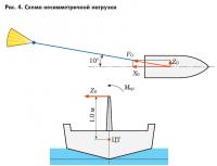 Рис. 4. Схема несимметричной нагрузки