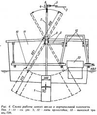 Рис. 4. Схема работы левого весла в вертикальной плоскости