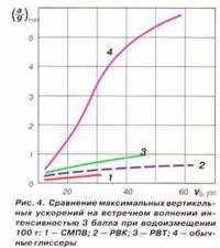 Рис. 4. Сравнение максимальных вертикальных ускорений на встречном волнении