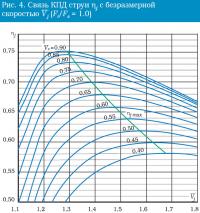 Рис. 4. Связь КПД струи с безразмерной скоростью