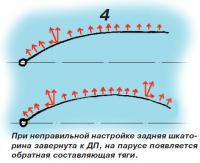 Рис. 4. Тяга паруса