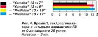 Рис. 4. Время разгона катера с четырьмя вариантами ГВ