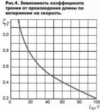 Рис. 4. Зависимость коэффициента трения