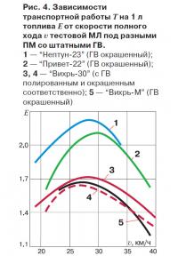 Рис. 4. Зависимости транспортной работы на 1 л топлива