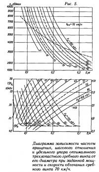 Рис. 5. Диаграмма при скорости обтекания гребного винта 70 км/ч