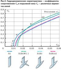 Рис. 5. Коэффициенты сопротивления и подъемной силы