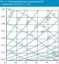 Рис. 5. Параметрическая диаграмма ВД с днищевым ВЗ