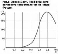 Рис. 5. Зависимость коэффициента волнового сопротивления