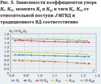 Рис. 5. Зависимости коэффициентов упора, момента и тяги