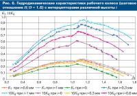 Рис. 6. Гидродинамические характеристики рабочего колеса