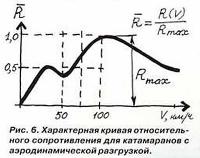 Рис. 6. Характерная кривая относительного сопротивления