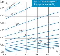 Рис. 6. Коэффициент быстроходности