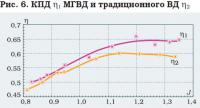 Рис. 6. КПД η1 МГВД и традиционного ВД η2