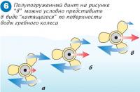 Рис. 6. Полупогруженный винт