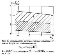 Рис. 6. Зависимости пропульсивного качества от числа Фруда по водоизмещению