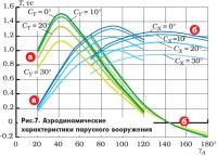 Рис. 7. Аэродинамические характеристики парусного вооружения