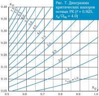 Рис. 7. Диаграмма критических напоров осевых РК