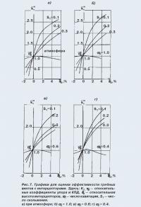 Рис. 7. Графики для оценки эффективности гребных винтов с интерцепторами