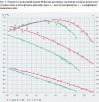 Рис. 7. Результаты испытаний модели МГВД